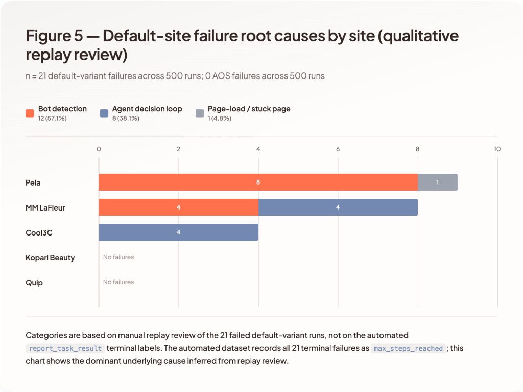 Default-site failure root causes by site from qualitative replay review.