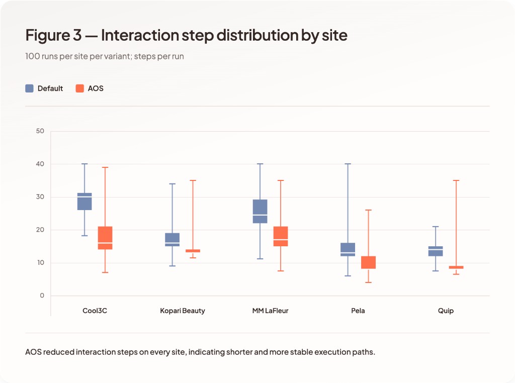 Interaction step distribution by site for default versus AOS variants.