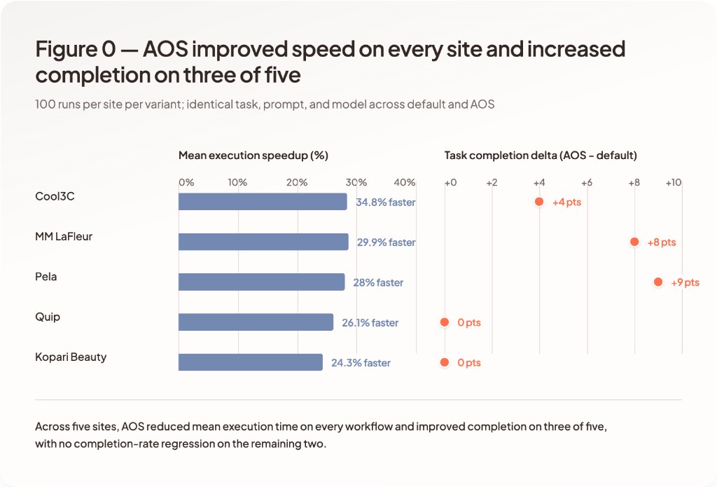 AOS improved speed on every site and increased completion on three of five.