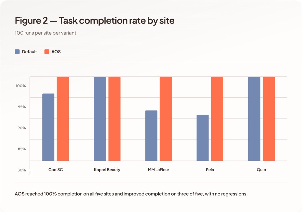 Task completion rate by site for default versus AOS variants.