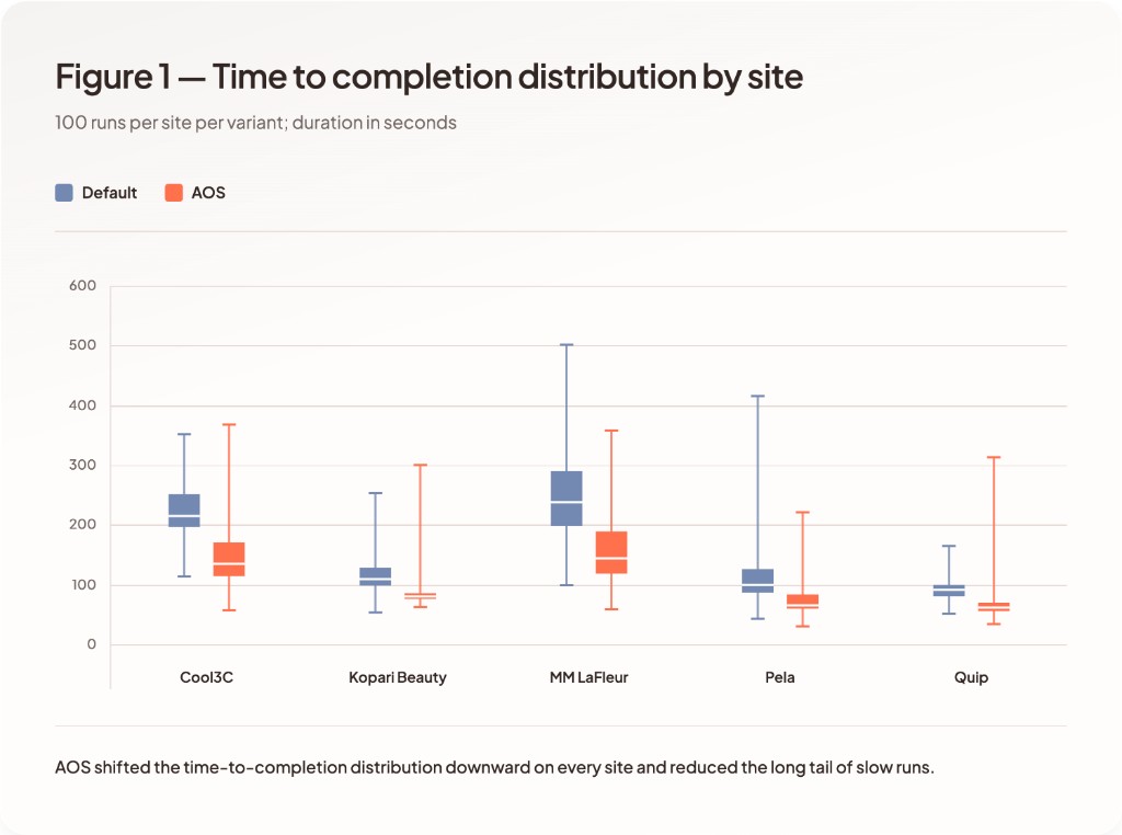 Time to completion distribution by site for default versus AOS variants.