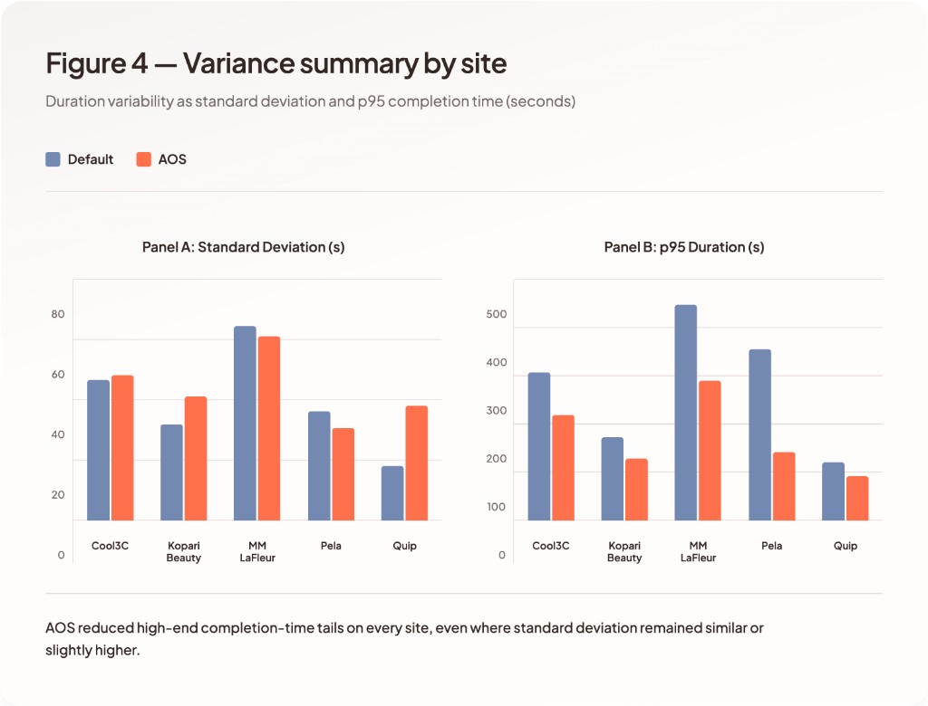 Variance summary by site, showing standard deviation and p95 duration for default versus AOS variants.